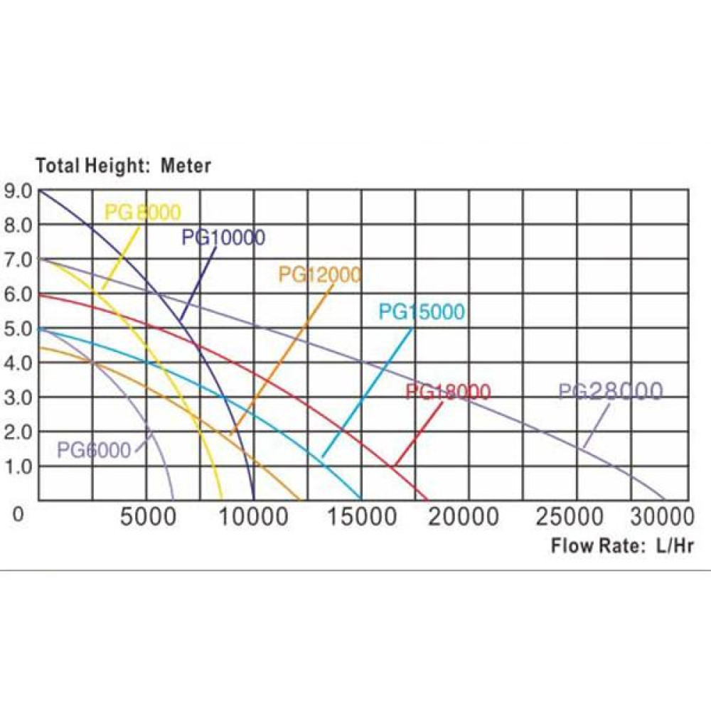 Помпа Resun Sea Lion PG-28000 прудовая